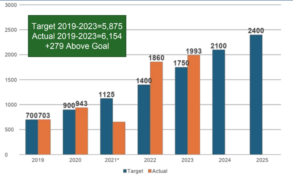 PREP-KC Market Value Assets progress chart showing growth toward 10,000 student goal by 2025